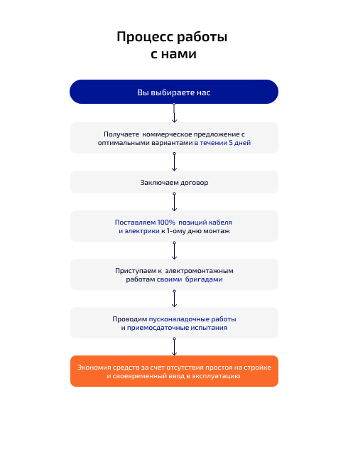 Почему выбирают нас?